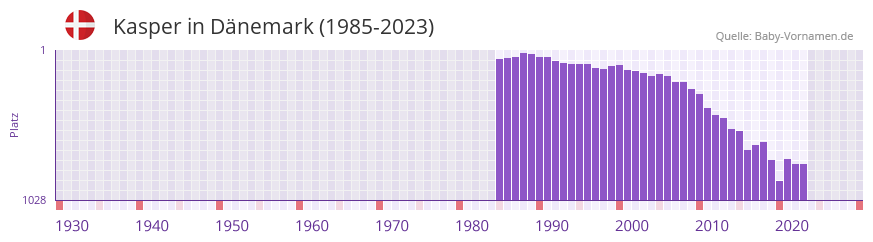 Kasper in der Vornamen-Hitliste von Dnemark (1985-2023)