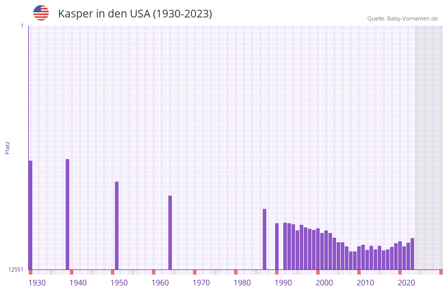 Kasper in der Vornamen-Hitliste von den USA (1930-2023)