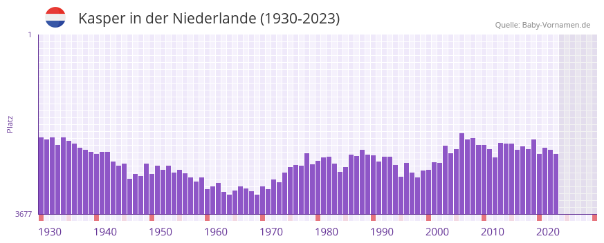 Kasper in der Vornamen-Hitliste von der Niederlande (1930-2023)
