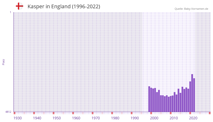 Kasper in der Vornamen-Hitliste von England (1996-2022)