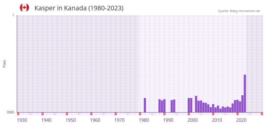 Kasper in der Vornamen-Hitliste von Kanada (1980-2023)