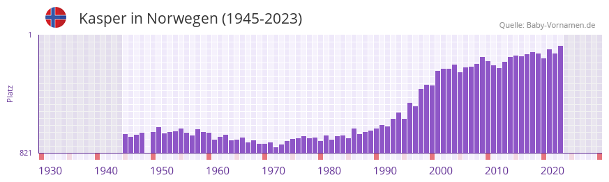 Kasper in der Vornamen-Hitliste von Norwegen (1945-2023)