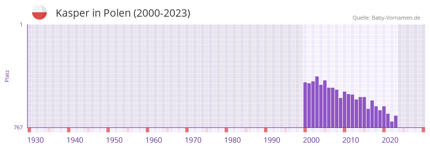 Kasper in der Vornamen-Hitliste von Polen (2000-2023)