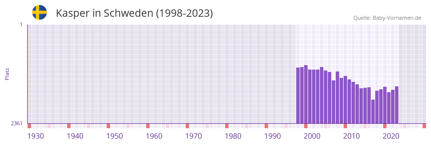 Kasper in der Vornamen-Hitliste von Schweden (1998-2023)
