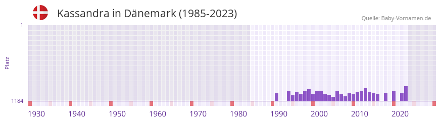 Kassandra in der Vornamen-Hitliste von Dnemark (1985-2023)