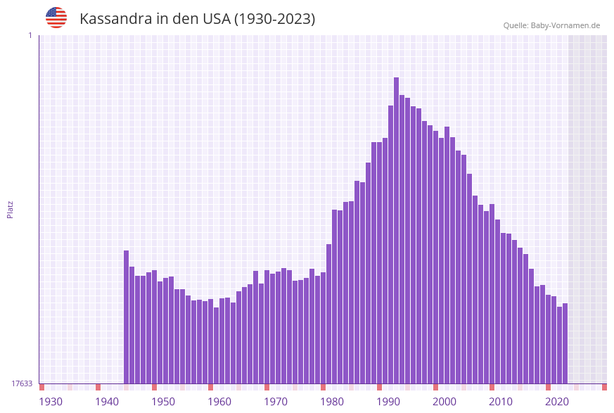 Kassandra in der Vornamen-Hitliste von den USA (1930-2023)