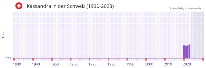 Kassandra in der Vornamen-Hitliste von der Schweiz (1930-2023)