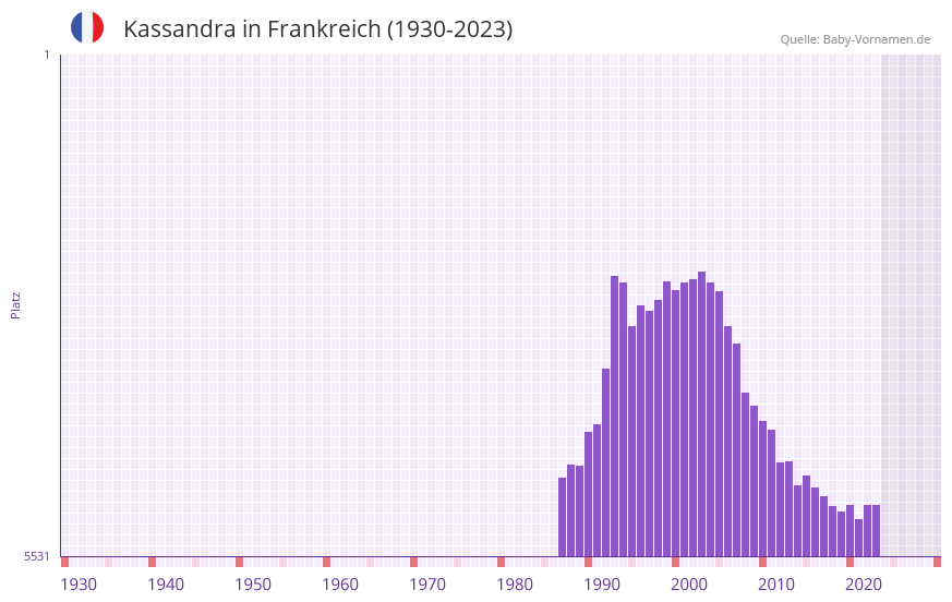 Kassandra in der Vornamen-Hitliste von Frankreich (1930-2023)