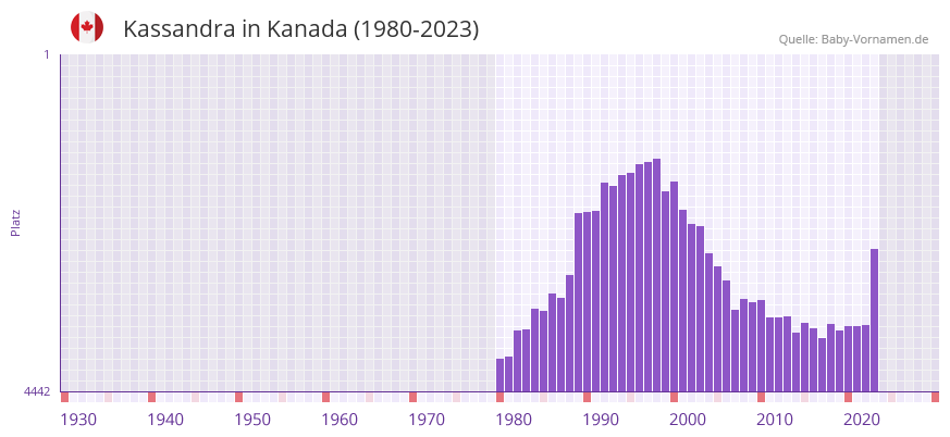Kassandra in der Vornamen-Hitliste von Kanada (1980-2023)