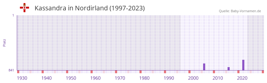 Kassandra in der Vornamen-Hitliste von Nordirland (1997-2023)
