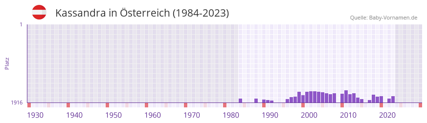 Kassandra in der Vornamen-Hitliste von sterreich (1984-2023)