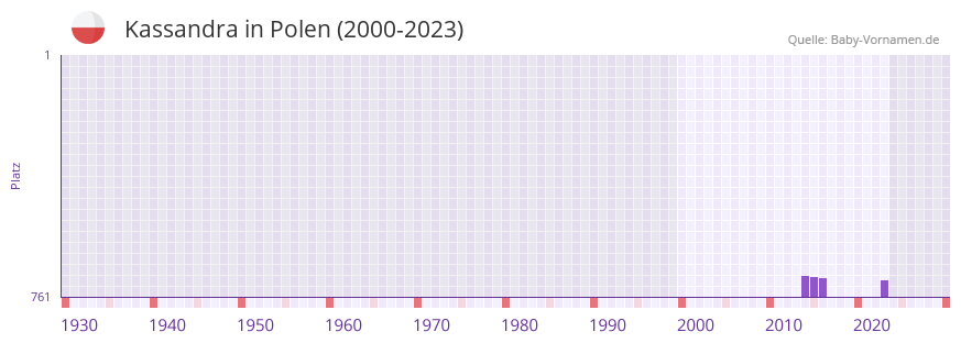 Kassandra in der Vornamen-Hitliste von Polen (2000-2023)