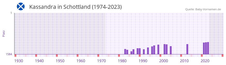Kassandra in der Vornamen-Hitliste von Schottland (1974-2023)