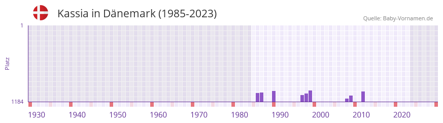 Kassia in der Vornamen-Hitliste von Dänemark (1985-2023) Kassia in der Vornamen-Hitliste von Dänemark (1985-2023)
