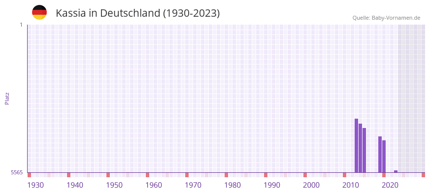 Kassia in der Vornamen-Hitliste von Deutschland (1930-2023) Kassia in der Vornamen-Hitliste von Deutschland (1930-2023)