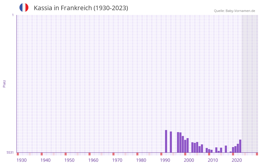 Kassia in der Vornamen-Hitliste von Frankreich (1930-2023) Kassia in der Vornamen-Hitliste von Frankreich (1930-2023)