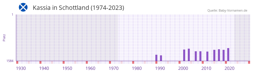 Kassia in der Vornamen-Hitliste von Schottland (1974-2023) Kassia in der Vornamen-Hitliste von Schottland (1974-2023)