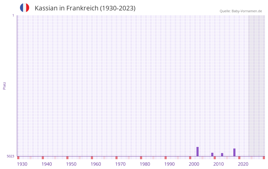 Kassian in der Vornamen-Hitliste von Frankreich (1930-2023)