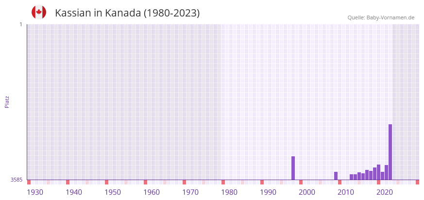 Kassian in der Vornamen-Hitliste von Kanada (1980-2023)