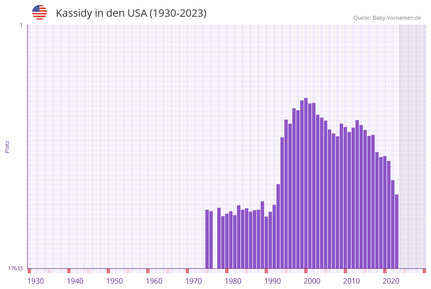 Kassidy in der Vornamen-Hitliste von den USA (1930-2023)