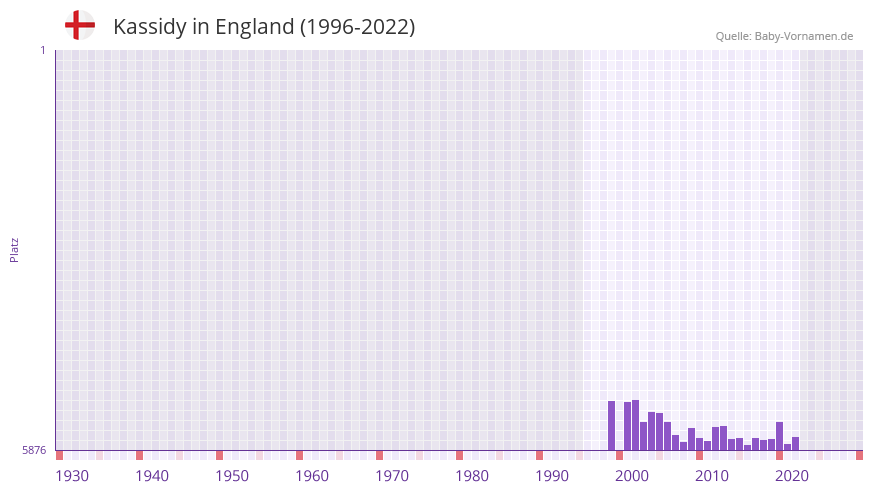 Kassidy in der Vornamen-Hitliste von England (1996-2022)