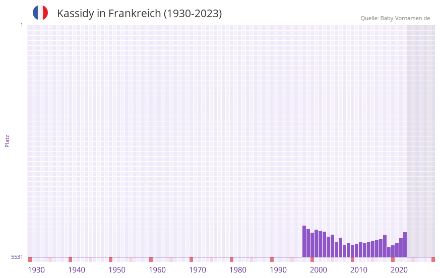 Kassidy in der Vornamen-Hitliste von Frankreich (1930-2023)