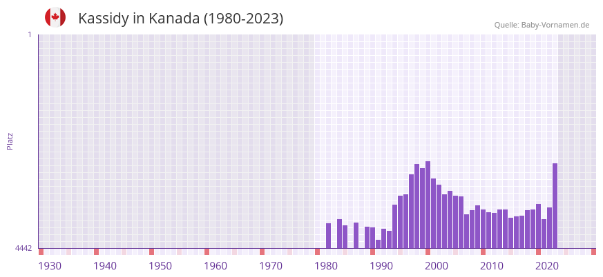 Kassidy in der Vornamen-Hitliste von Kanada (1980-2023)