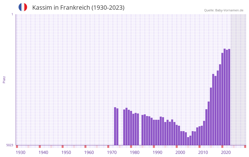Kassim in der Vornamen-Hitliste von Frankreich (1930-2023) Kassim in der Vornamen-Hitliste von Frankreich (1930-2023)