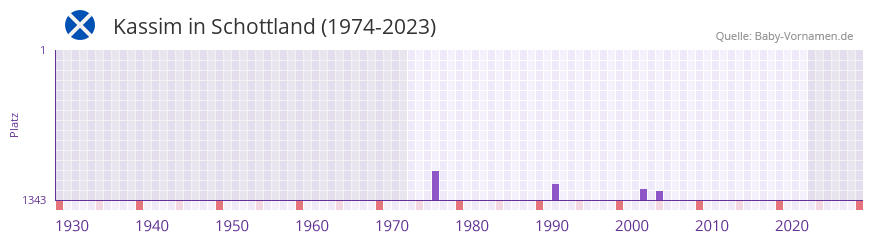 Kassim in der Vornamen-Hitliste von Schottland (1974-2023) Kassim in der Vornamen-Hitliste von Schottland (1974-2023)