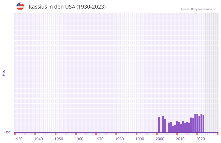 Kassius in der Vornamen-Hitliste von den USA (1930-2023)