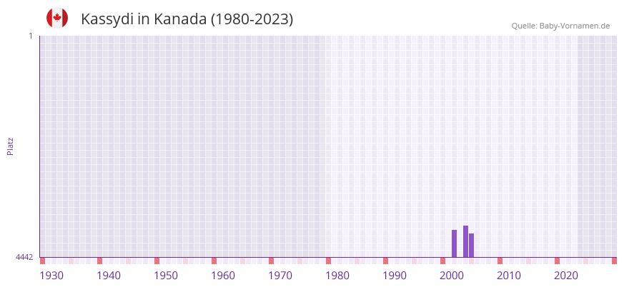Kassydi in der Vornamen-Hitliste von Kanada (1980-2023)