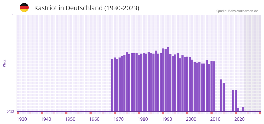 Kastriot in der Vornamen-Hitliste von Deutschland (1930-2023)