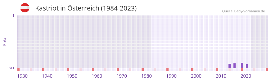 Kastriot in der Vornamen-Hitliste von sterreich (1984-2023)