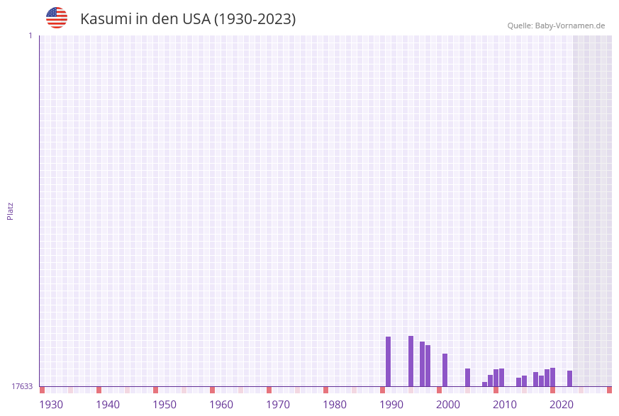 Kasumi in der Vornamen-Hitliste von den USA (1930-2023)