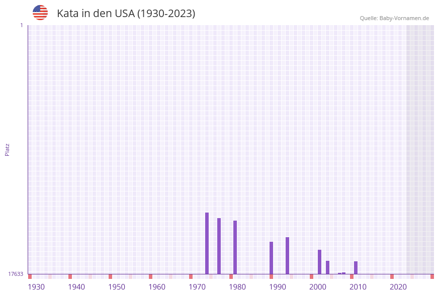 Kata in der Vornamen-Hitliste von den USA (1930-2023)