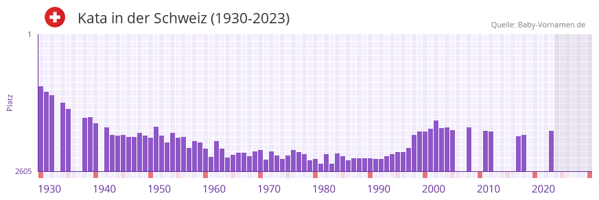 Kata in der Vornamen-Hitliste von der Schweiz (1930-2023)