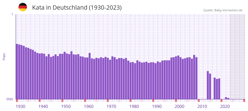 Kata in der Vornamen-Hitliste von Deutschland (1930-2023)