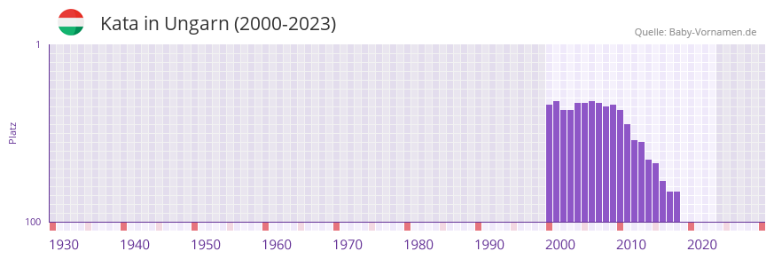 Kata in der Vornamen-Hitliste von Ungarn (2000-2023)