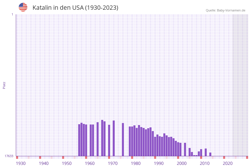 Katalin in der Vornamen-Hitliste von den USA (1930-2023) Katalin in der Vornamen-Hitliste von den USA (1930-2023)