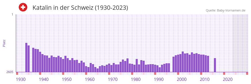 Katalin in der Vornamen-Hitliste von der Schweiz (1930-2023) Katalin in der Vornamen-Hitliste von der Schweiz (1930-2023)