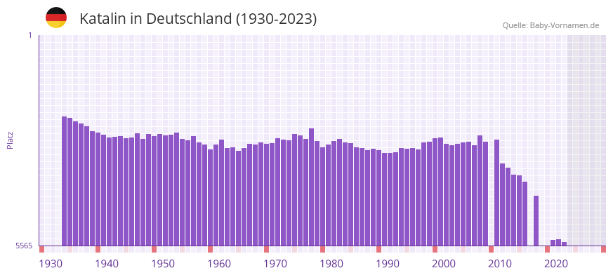Katalin in der Vornamen-Hitliste von Deutschland (1930-2023) Katalin in der Vornamen-Hitliste von Deutschland (1930-2023)