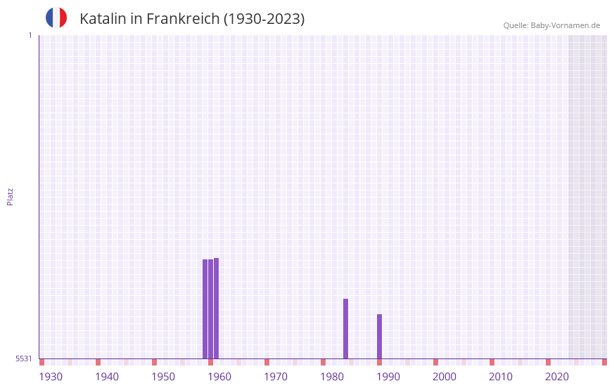 Katalin in der Vornamen-Hitliste von Frankreich (1930-2023) Katalin in der Vornamen-Hitliste von Frankreich (1930-2023)