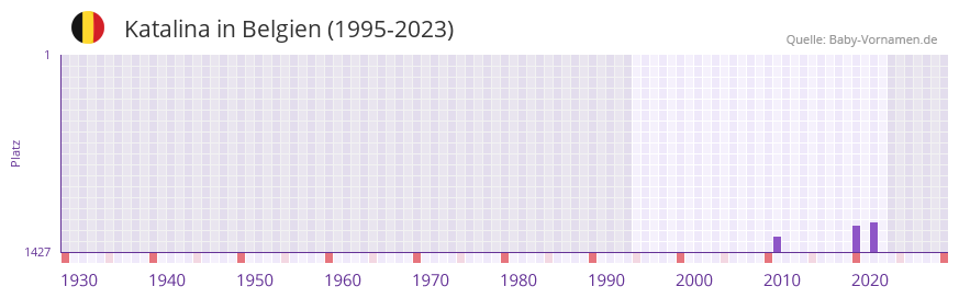 Katalina in der Vornamen-Hitliste von Belgien (1995-2023)