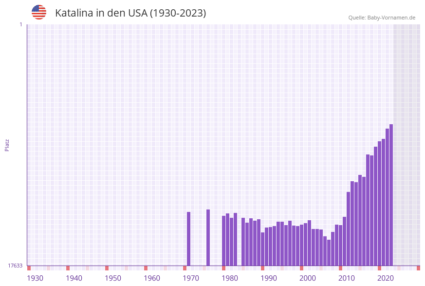 Katalina in der Vornamen-Hitliste von den USA (1930-2023)