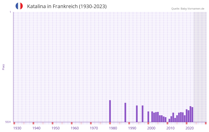 Katalina in der Vornamen-Hitliste von Frankreich (1930-2023)