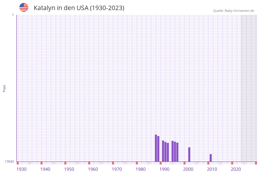 Katalyn in der Vornamen-Hitliste von den USA (1930-2023)