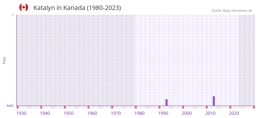 Katalyn in der Vornamen-Hitliste von Kanada (1980-2023)