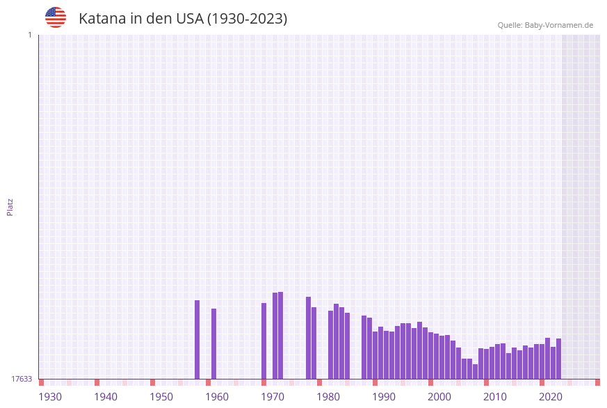 Katana in der Vornamen-Hitliste von den USA (1930-2023) Katana in der Vornamen-Hitliste von den USA (1930-2023)