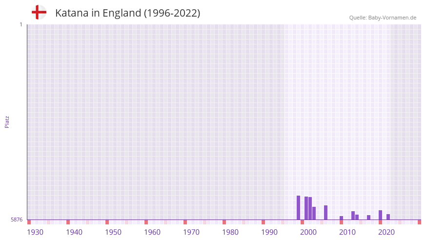 Katana in der Vornamen-Hitliste von England (1996-2022) Katana in der Vornamen-Hitliste von England (1996-2022)