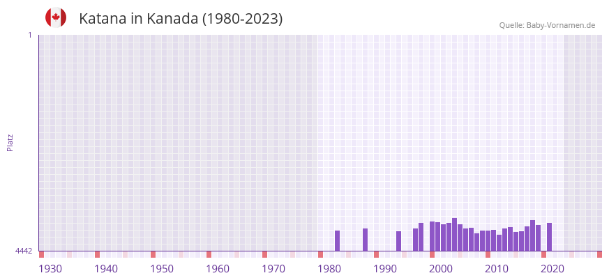 Katana in der Vornamen-Hitliste von Kanada (1980-2023) Katana in der Vornamen-Hitliste von Kanada (1980-2023)